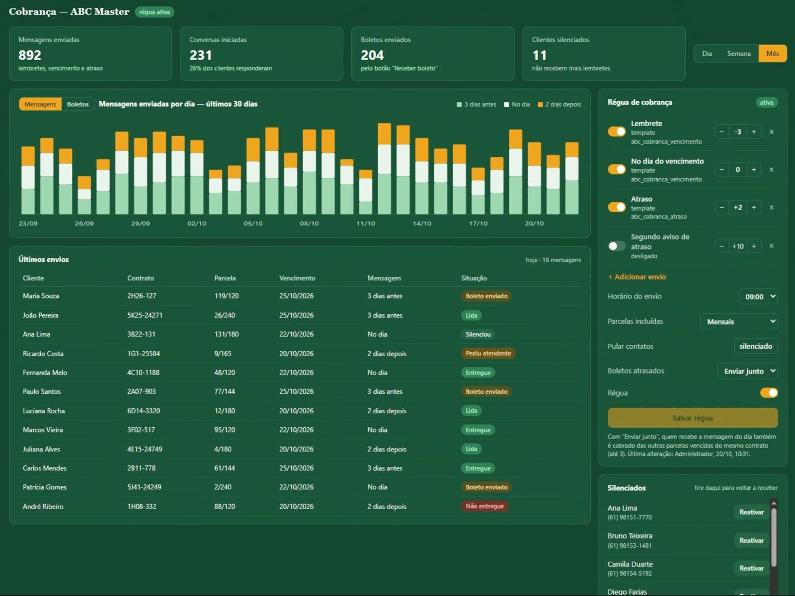 Tela do painel de cobrança da ABC Master: mensagens enviadas, conversas iniciadas, boletos enviados, clientes silenciados, gráfico de envios por dia, últimos envios, régua de cobrança editável e lista de silenciados